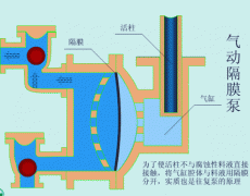 氣動(dòng)隔膜泵工作原理和操作運(yùn)行注意