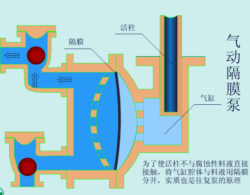 氣動(dòng)隔膜泵工作原理和操作運(yùn)行注意