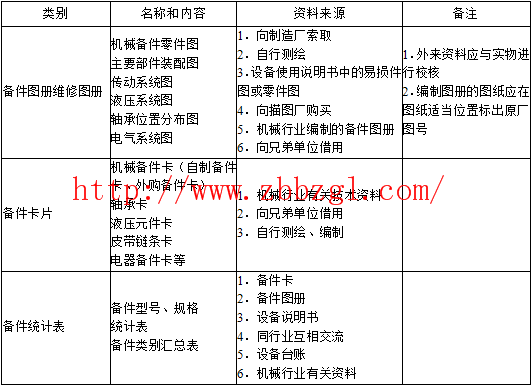  備件技術(shù)資料 - 備件表格的編制及備件明細(xì)帳管理