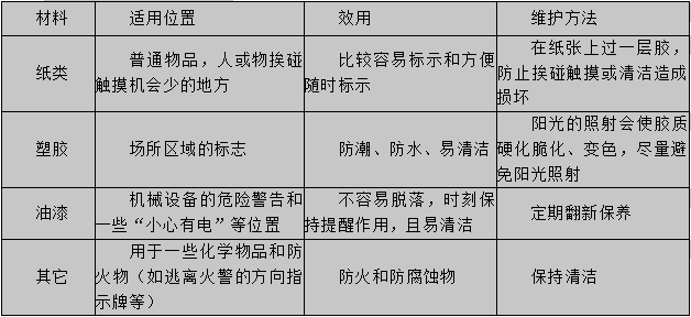 目視管理 - 人員、物料識別內(nèi)容