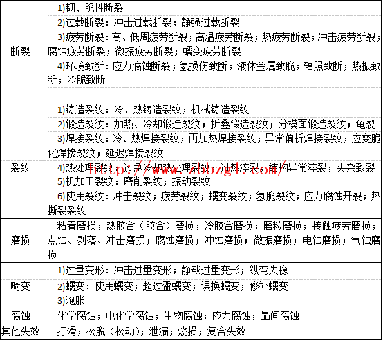 設(shè)備故障的分類、故障模式及故障原因