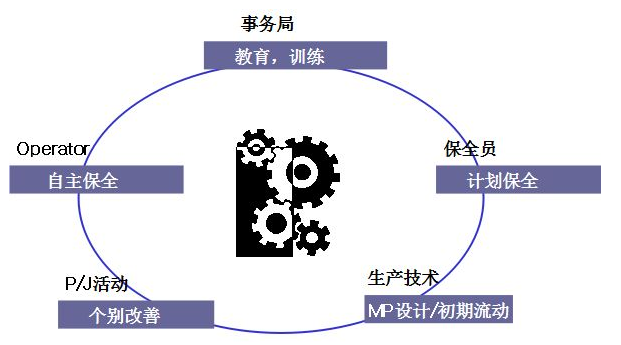 TPM活動的核心 - 設備自主維護活動（PM）