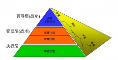 設備管理成本居高不下，是哪方面做的不夠