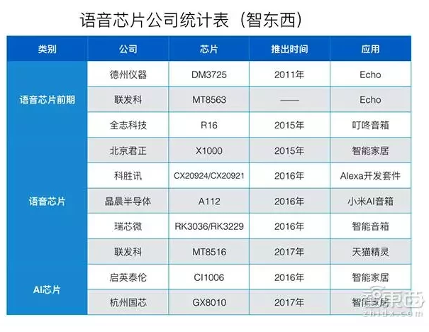 千萬銷量百億市場(chǎng)，人工智能語音芯片正崛起