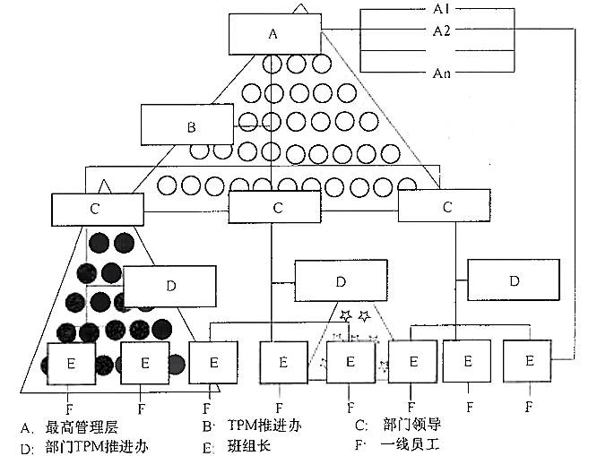  建立TPM活動組織的基本原則