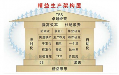豐田生產(chǎn)方式（TPS） - 管理哲理