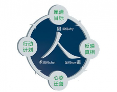 精益生產(chǎn)方式：與顧客的溝通