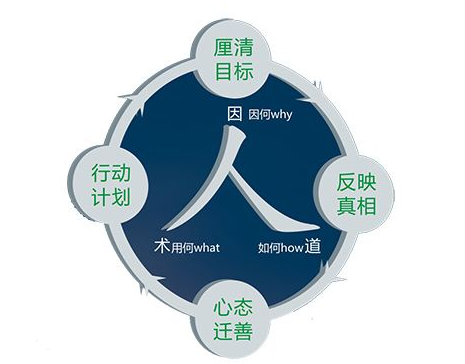 精益生產(chǎn)方式：與顧客的溝通