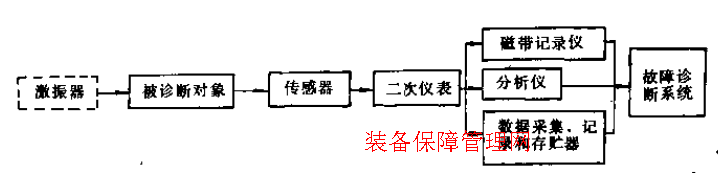 振動(dòng)診斷方法概述