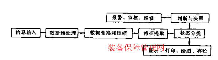 振動(dòng)診斷方法概述