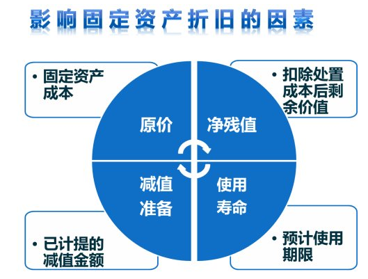 固定資產(chǎn)折舊、減值準(zhǔn)備的意義內(nèi)容