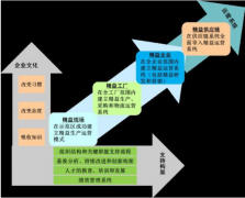IE工業(yè)工程與精益生產(chǎn)差別何在？