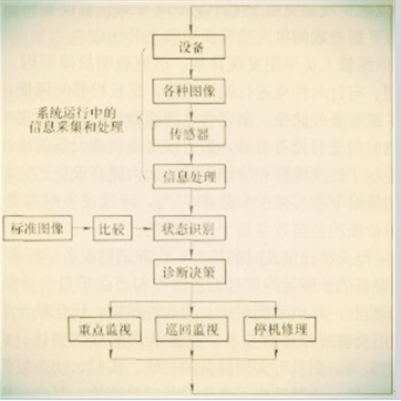 企業(yè)設(shè)備故障診斷技術(shù)，需要加強(qiáng)的工作