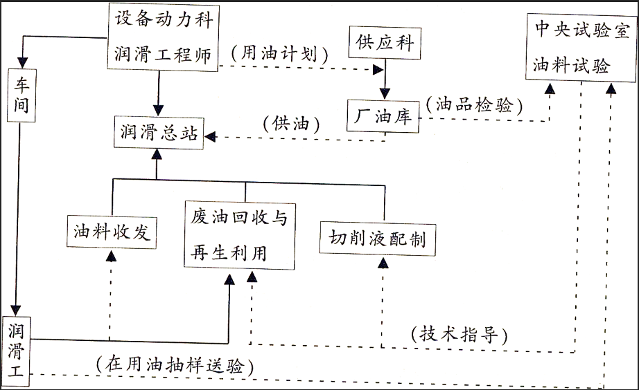 設(shè)備潤(rùn)滑管理系統(tǒng)模塊