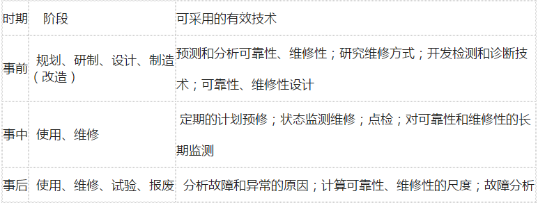 企業(yè)設(shè)備故障診斷技術(shù)，需要加強(qiáng)的工作