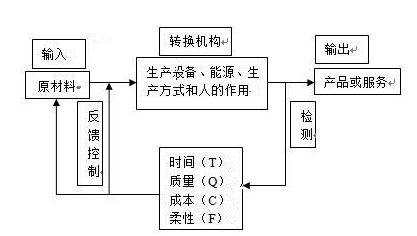 【工業(yè)工程】工業(yè)工程簡述