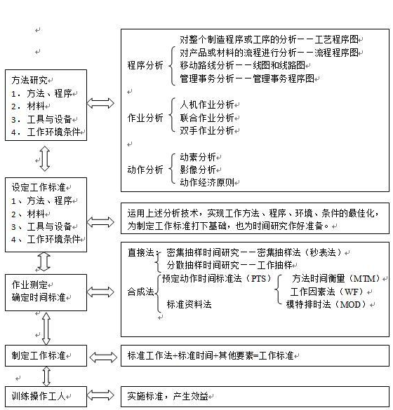 【工業(yè)工程】工業(yè)工程簡述