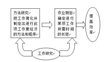 【工業(yè)工程】工業(yè)工程簡述