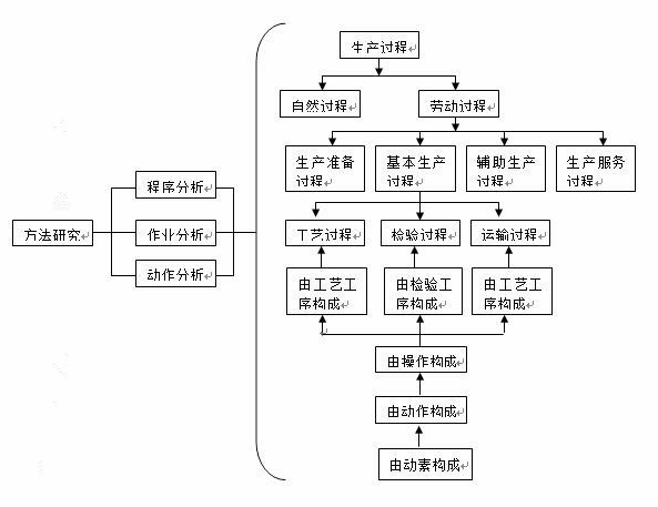 【工業(yè)工程】工業(yè)工程簡述