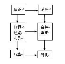 【工業(yè)工程】工業(yè)工程簡述
