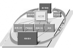 【工業(yè)工程】工業(yè)工程簡述