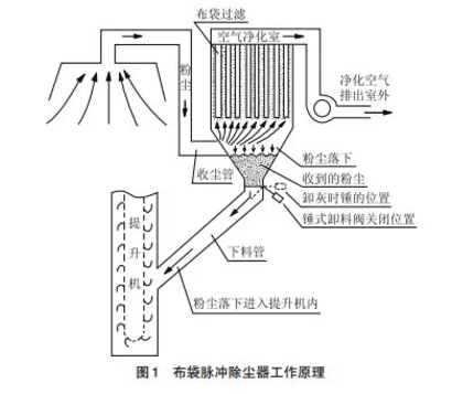 脈沖除塵器錯誤安裝案例及正確操作技巧
