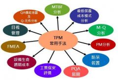 TPM管理活動的品質(zhì)保養(yǎng)