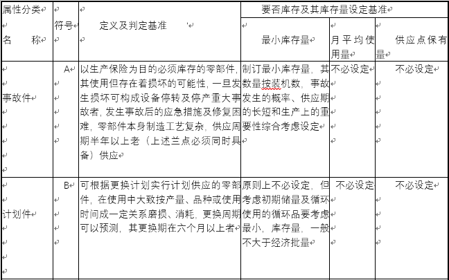 設(shè)備備件預(yù)期使用計(jì)劃的編制