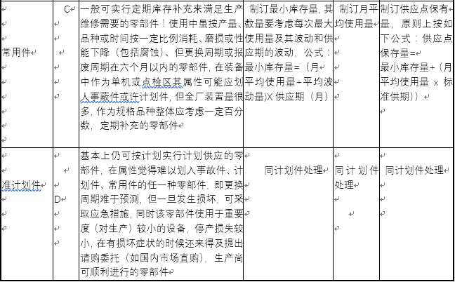 設(shè)備備件預(yù)期使用計(jì)劃的編制