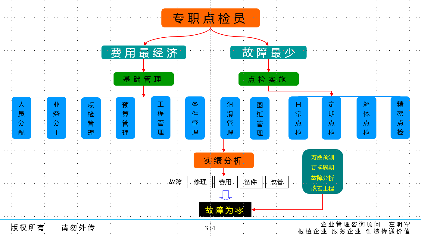 設(shè)備專職點檢員的要求、工作的時空范圍、點檢員的工作體系