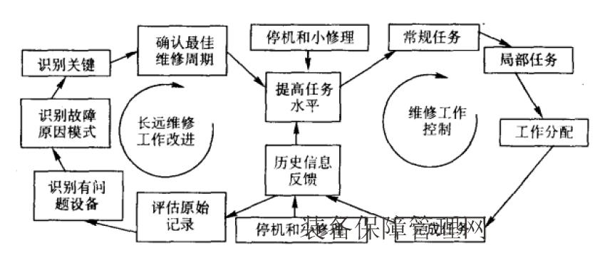  維修策略管理和決策管理是維修組織的重要任務(wù)