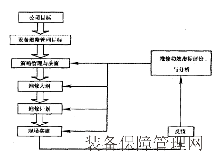  維修策略管理和決策管理是維修組織的重要任務(wù)