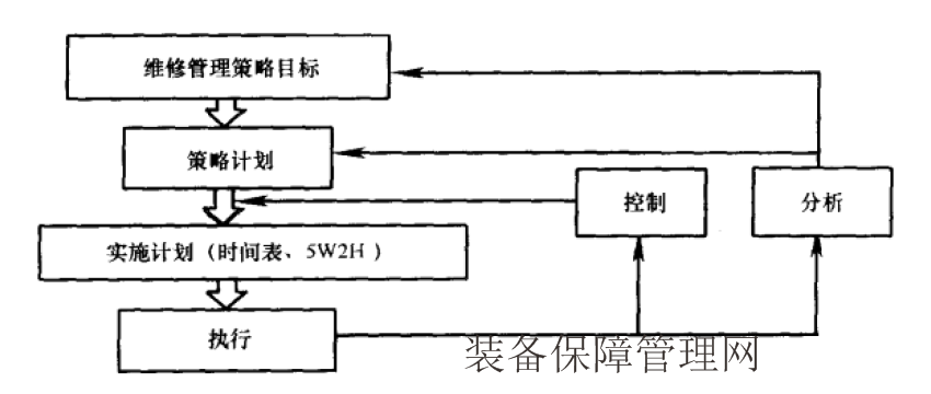  維修策略管理和決策管理是維修組織的重要任務(wù)