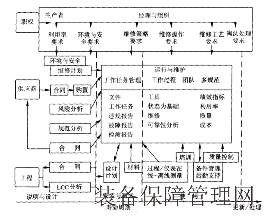 維修策略管理和決策管理是維修組織的重要任務(wù)