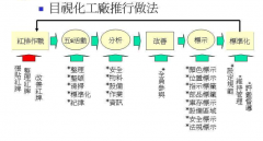 儀表、模具目視管理規(guī)范