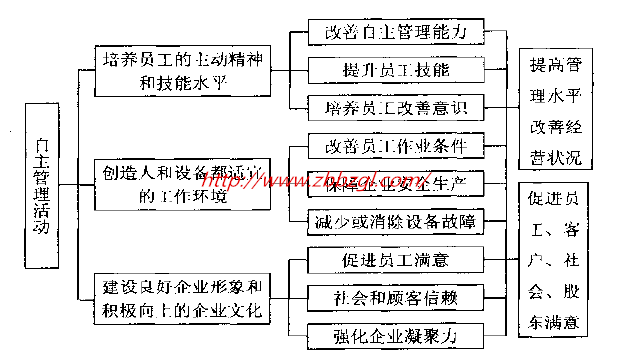 開展自主管理活動(dòng)改善企業(yè)的經(jīng)營水平