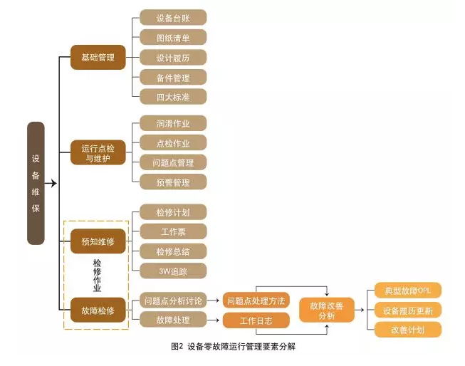 如何讓設(shè)備零故障運行?