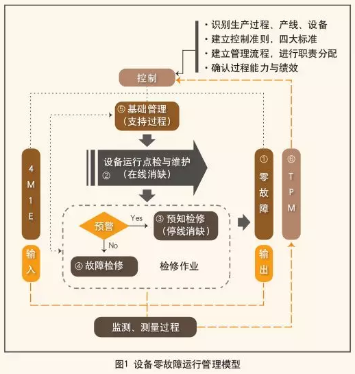 如何讓設備零故障運行?