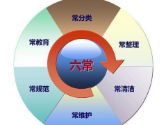 企業(yè)現場精益管理 - 識別管理內容