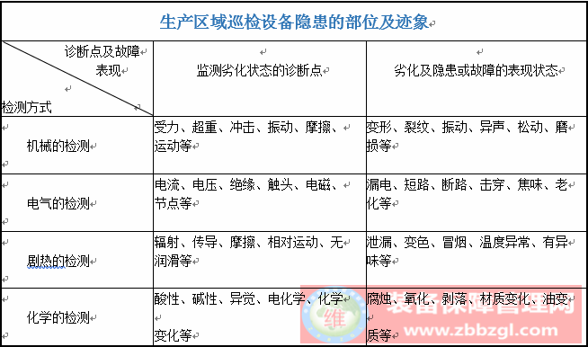 了解設(shè)備巡檢的作用，確定各項(xiàng)巡檢細(xì)致到位