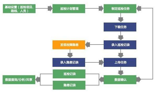 了解設(shè)備巡檢的作用，確定各項(xiàng)巡檢細(xì)致到位