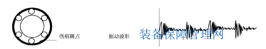 滾動(dòng)軸承造成的振動(dòng)分析