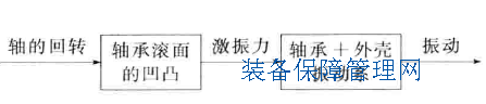 滾動(dòng)軸承造成的振動(dòng)分析