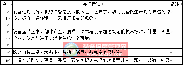 參考設(shè)備技術(shù)狀態(tài)的完好標(biāo)準(zhǔn) - 高效巡檢