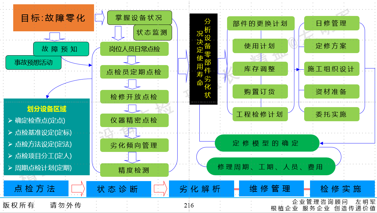 設(shè)備創(chuàng)新管理-設(shè)備故障分析與精細(xì)化設(shè)備點(diǎn)檢管理體系搭建培訓(xùn)班