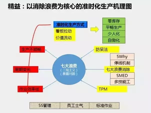 精益生產(chǎn)管理體系如何帶動企業(yè)完善生產(chǎn)作業(yè)