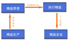 國內(nèi)精益生產(chǎn)需要國產(chǎn)化