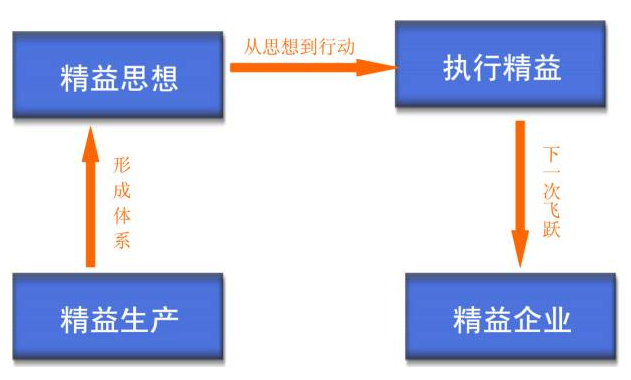 國內(nèi)精益生產(chǎn)需要國產(chǎn)化