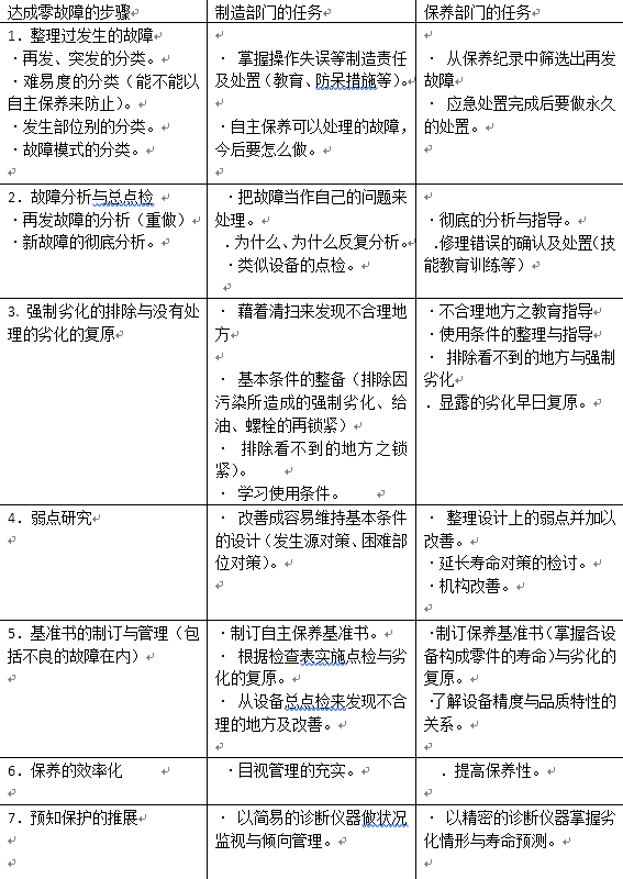 設備預知維修的實施及設備零故障管理與智能維護