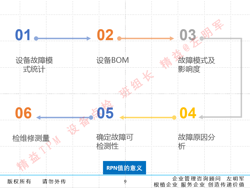 設(shè)備預知維修的實施及設(shè)備零故障管理與智能維護培訓班